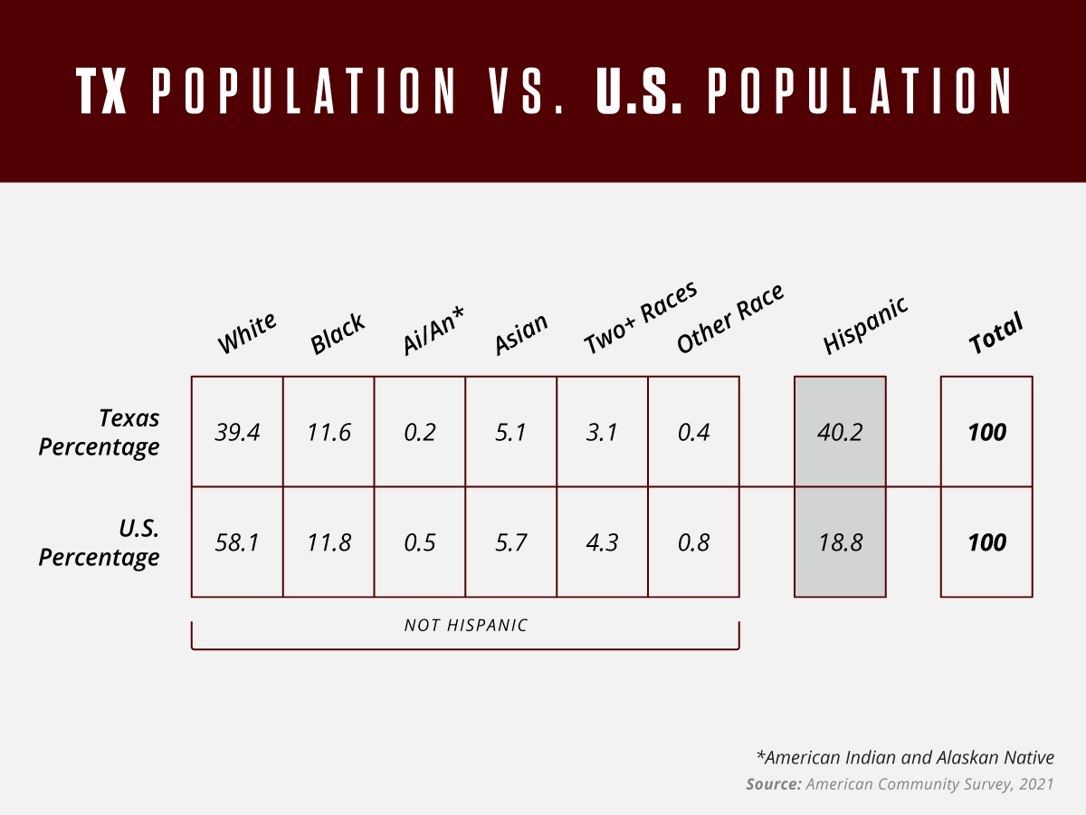 Chart comparing ethnic population breakdowns for Texas and the United States, showing Hispanics to be the majority in Texas