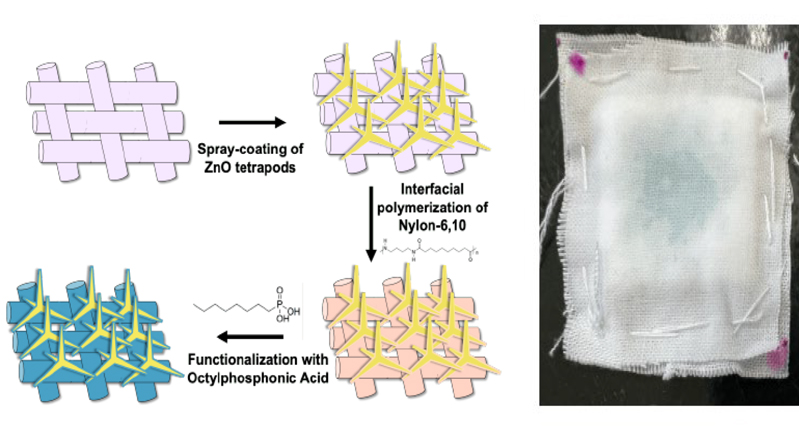 Figure showing both the liquid-absorbing and repelling capabilities of tetrapod textured Janus fabric textiles developed by Texas A&M University chemist Sarbajit Banerjee and his research group in the Department of Chemistry