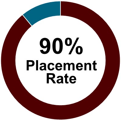 90% Placement Rate