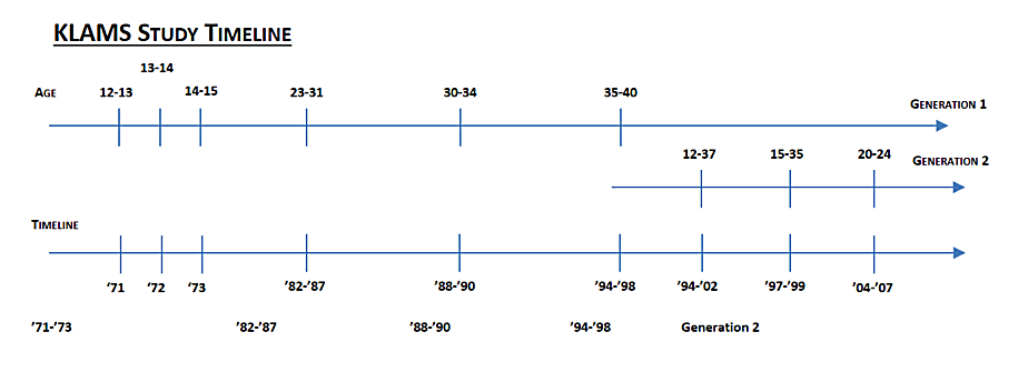 KLAMS Study Timeline